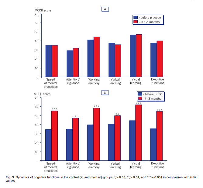 对照组(a)和主要组(b)认知功能的动态变化。