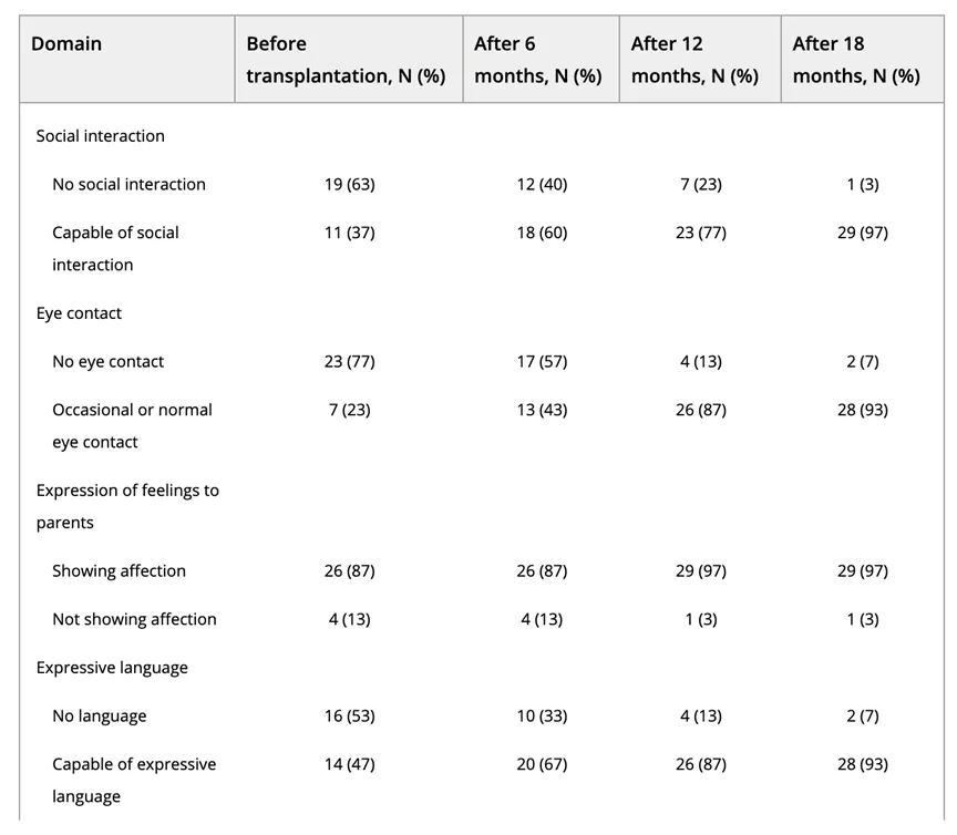 其CARS评分（评定ASD的水平）被列为“严重”类别。患者们一共接受了两次移植，间隔6个月。