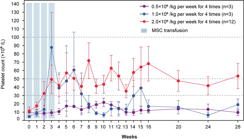 图1：所有患者随时间变化的血小板计数。
