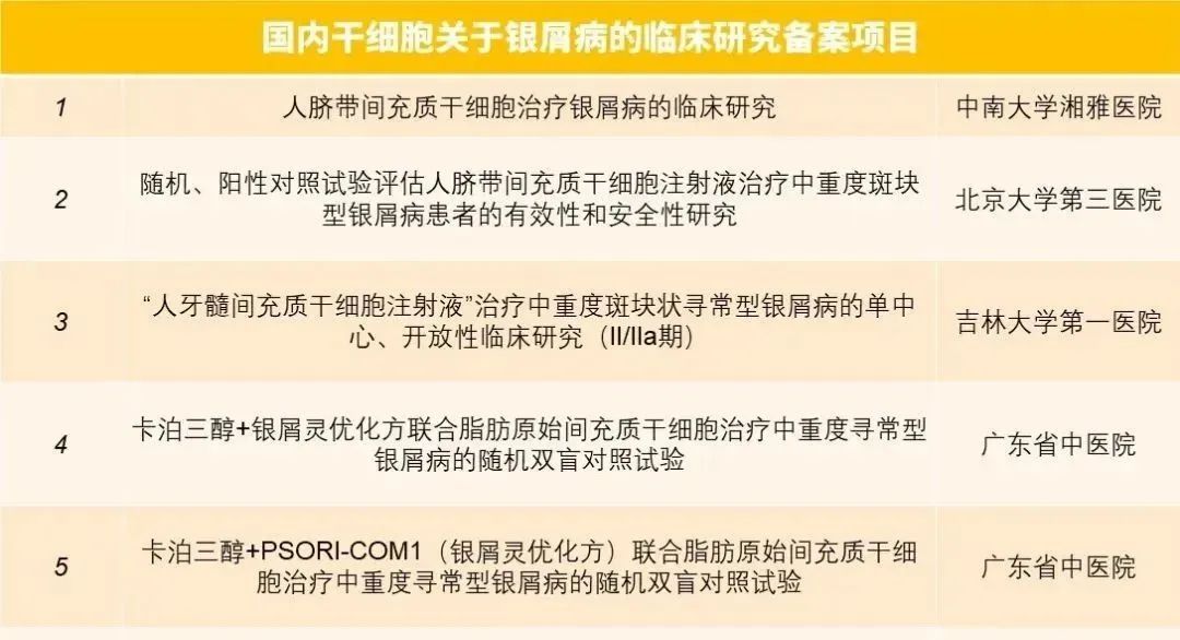 国内干细胞关于银屑病的临床研究备案项目 国内干细胞关于银屑病的临床研究备案项目