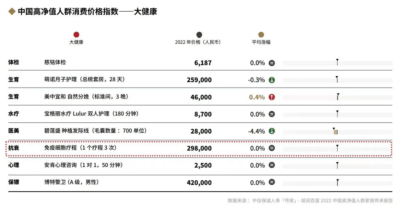 中国高净值人群消费价格指数--大健康