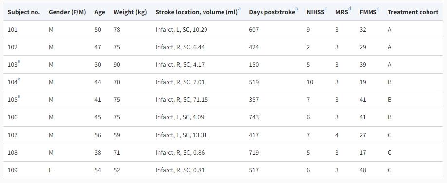 表2:参与者的基线特征 表2:参与者的基线特征
