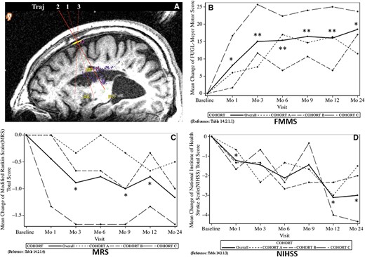 图1:24个月随访的临床结果。显示了与基线相比的分数变化。 图1:24个月随访的临床结果。显示了与基线相比的分数变化。