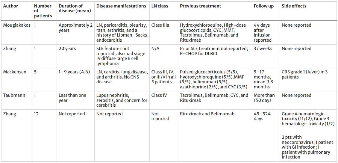 表1：针对人类SLE患者的CAR-T疗法综述：