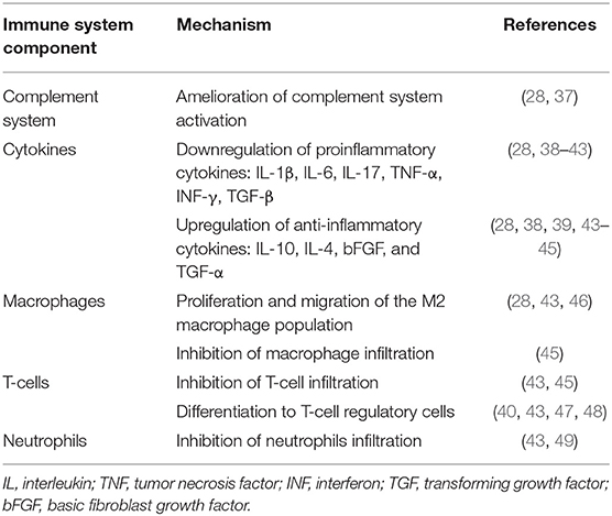 表1：急性肾损伤环境中间充质基质细胞的免疫调节机制