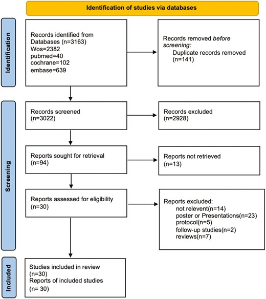 图1：研究选择的流程图