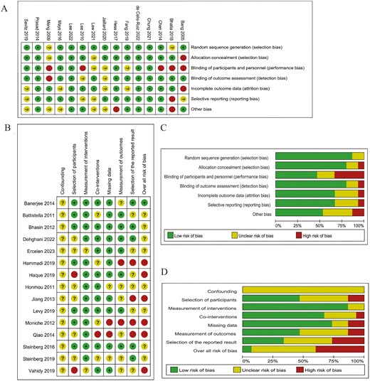 图2：图表显示了 (A, C) RCT和 (B, D) NRCT的偏倚风险