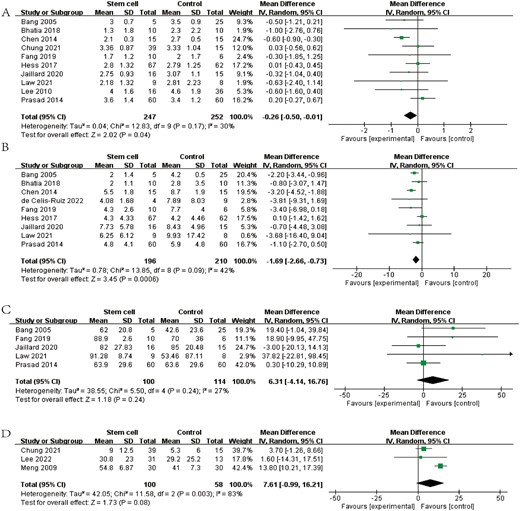 图3：森林图显示RCT对 (A) mRS、(B) NIHSS、(C) BI和 (D) FMA的效应大小。