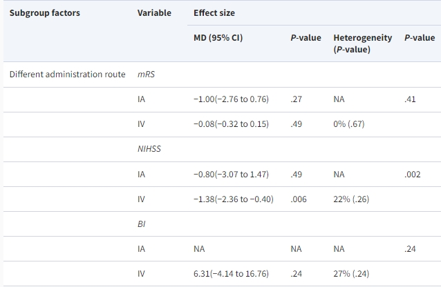 表1：RCT中间充质干细胞治疗缺血性中风的不同因素亚组分析。（不同的给药途径）