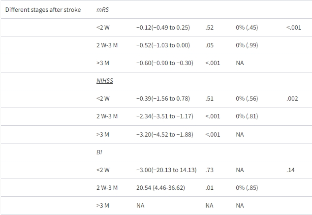 表1：RCT中间充质干细胞治疗缺血性中风的不同因素亚组分析