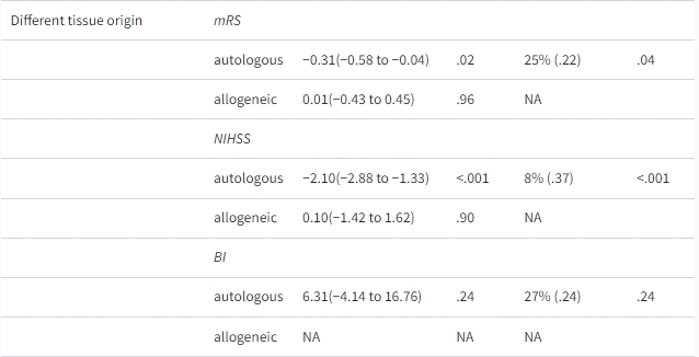 表1：RCT中间充质干细胞治疗缺血性中风的不同因素亚组分析