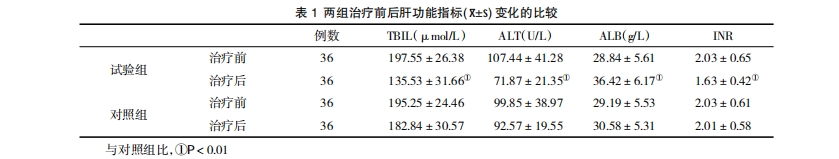 表1两组治疗前后肝功能指标(x+S)变化的比较