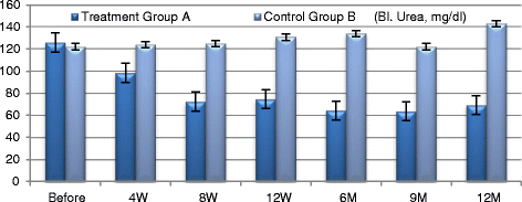 两组血尿素变化