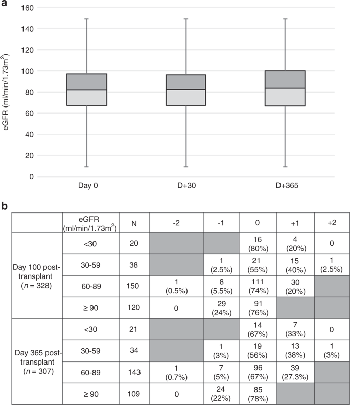 自体干细胞移植后的肾功能差异