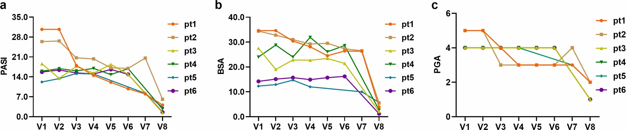 该图显示了 6 位响应者的三个结果测量指标,包括 PASI 评分、BSA 和 PGA。a PASI评分;b BSA;c PGA 该图显示了6位响应者的三个结果测量指标,包括PASI评分、BSA和PGA。