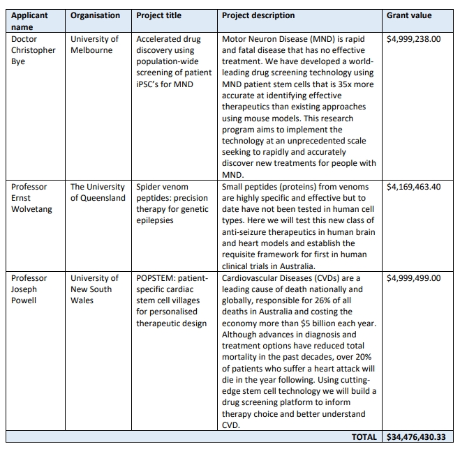 医学研究未来基金 2023 年干细胞疗法资助机会 - 成功资助摘要