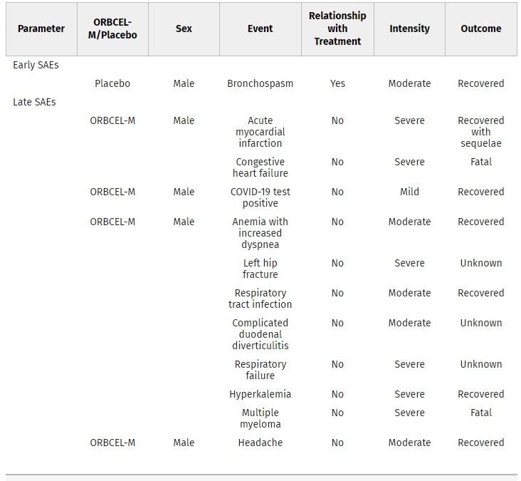 表2:患者注射干细胞不良反应 表2:患者注射干细胞不良反应