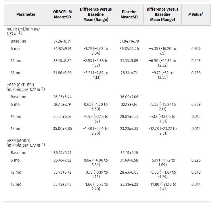 图3:接受ORBCEL-M或安慰剂治疗的参与者在18个月随访期间的mGFR和eGFR时间变化 图3:接受ORBCEL-M或安慰剂治疗的参与者在18个月随访期间的mGFR和eGFR时间变化