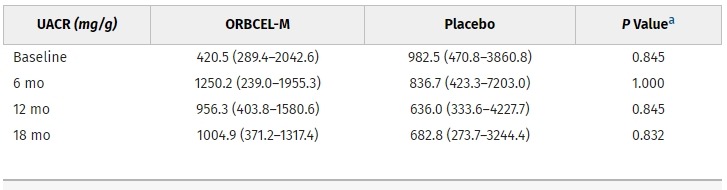 图5:接受ORBCEL-M或安慰剂治疗的参与者在18个月随访期间尿白蛋白与肌酐比的时间变化 图5:接受ORBCEL-M或安慰剂治疗的参与者在18个月随访期间尿白蛋白与肌酐比的时间变化