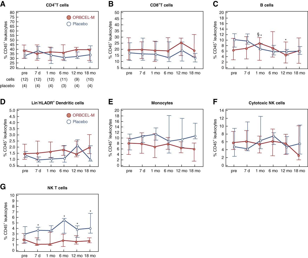 图7:研究期间外周血白细胞的频率。 图7:研究期间外周血白细胞的频率。