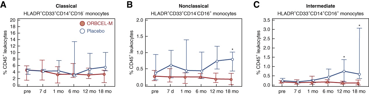 图9:研究期间外周血单核细胞亚群的频率。 图9:研究期间外周血单核细胞亚群的频率。