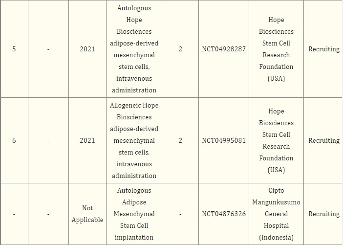 表2：基于干细胞治疗帕金森病的注册临床试验