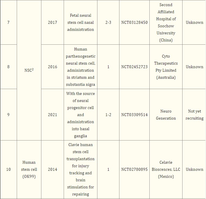 表2：基于干细胞治疗帕金森病的注册临床试验