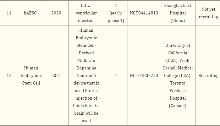 表2：基于干细胞治疗帕金森病的注册临床试验