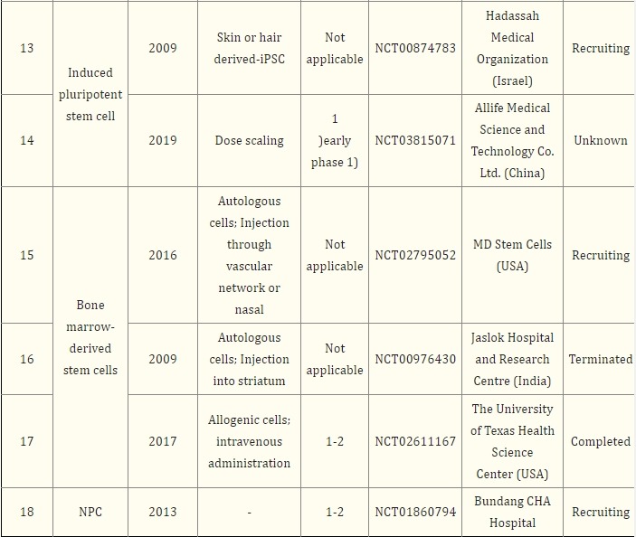 表2：基于干细胞治疗帕金森病的注册临床试验