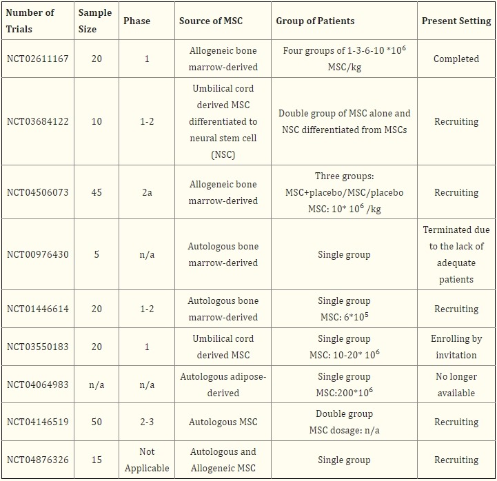 表3：列出了基于间充质干细胞治疗帕金森病的注册临床试验