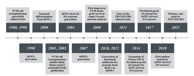 图4：时间表展示了胎儿组织、人类胚胎干细胞 (hESC) 和人类诱导多能干细胞 (hiPSC) 移植在帕金森病中的应用。
