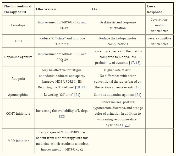 传统治疗帕金森病方法包括药物干预和深部脑刺激手术