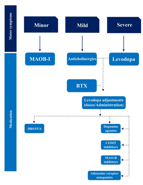  代表PD的临床方法