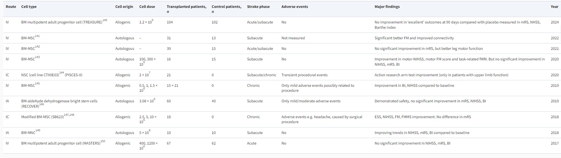 表1：最近完成的使用干细胞治疗中风的临床试验结果精选