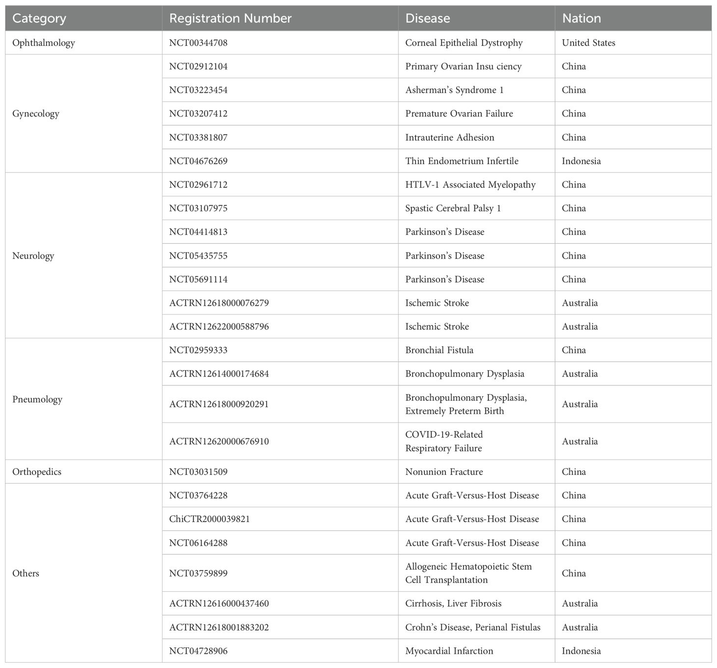 表2:利用人羊膜上皮细胞作为生物干预的临床试验注册汇总 表2:利用人羊膜上皮细胞作为生物干预的临床试验注册汇总