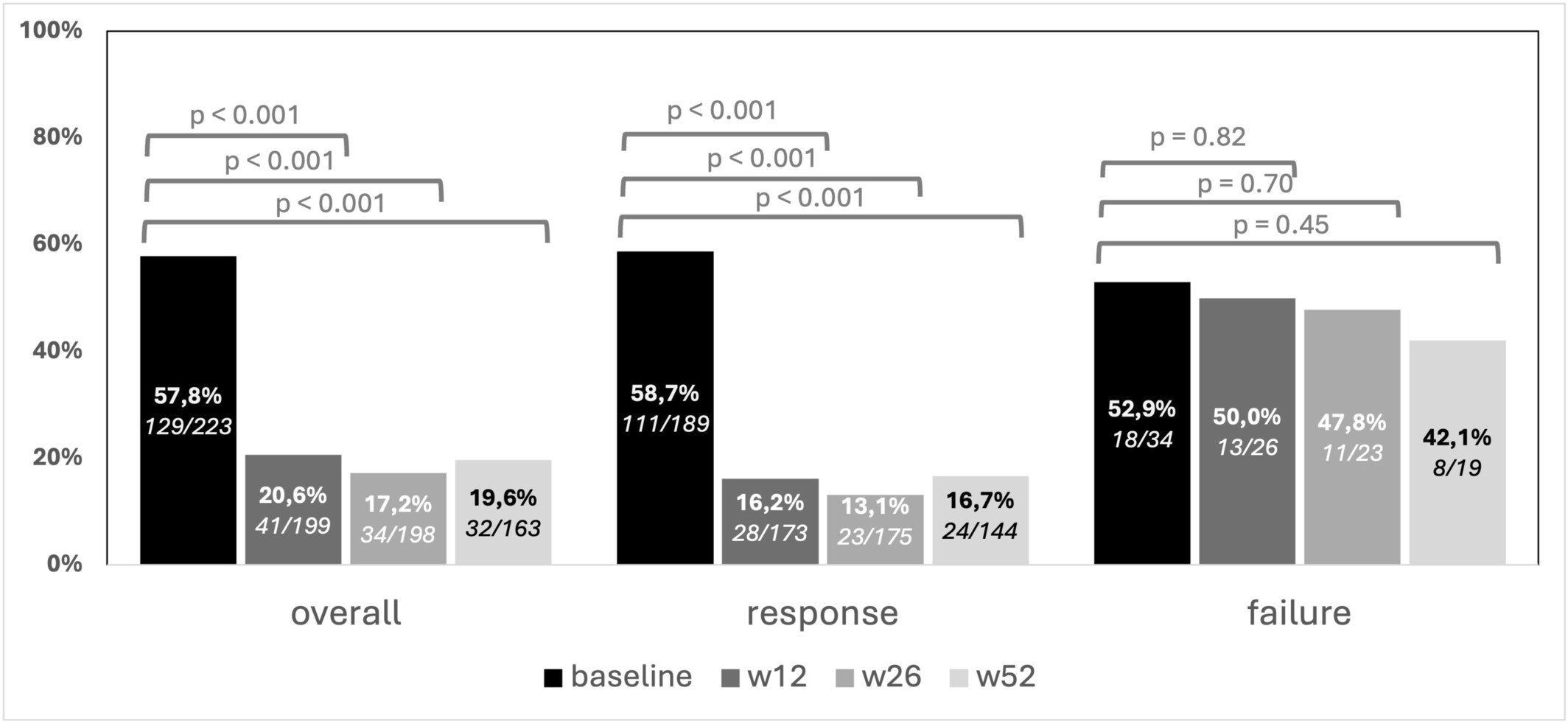 图3：随访期间肛周疾病PDAI评分>4的患者比例，按第26周时达到肛周临床缓解进行分层。在患者中，肛周疾病在治疗后立即减轻。