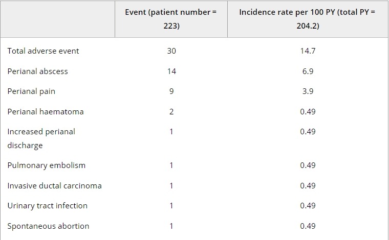 间充质干细胞治疗克罗恩病的安全性分析
