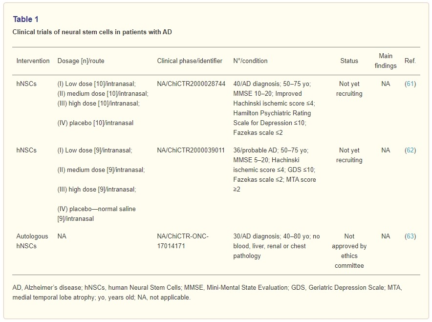 表1：神经干细胞治疗阿尔茨海默病的临床试验