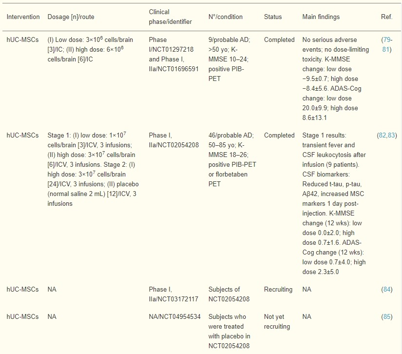 表2：脐带、羊膜和胎盘间充质干细胞治疗AD患者的临床试验
