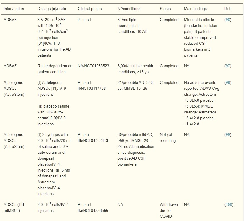 表3：脂肪间充质干细胞在AD患者中的临床试验