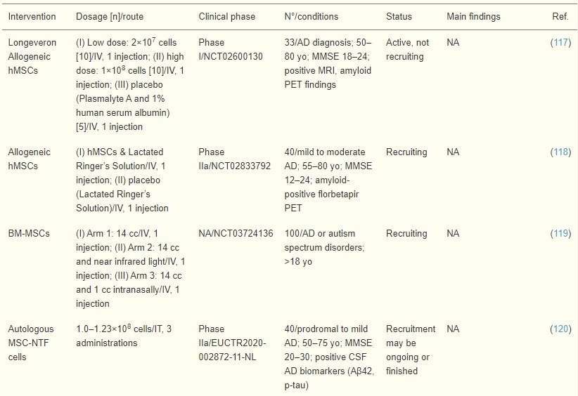 表4：骨髓间充质干细胞和造血干细胞诱导疗法治疗AD患者的临床试验