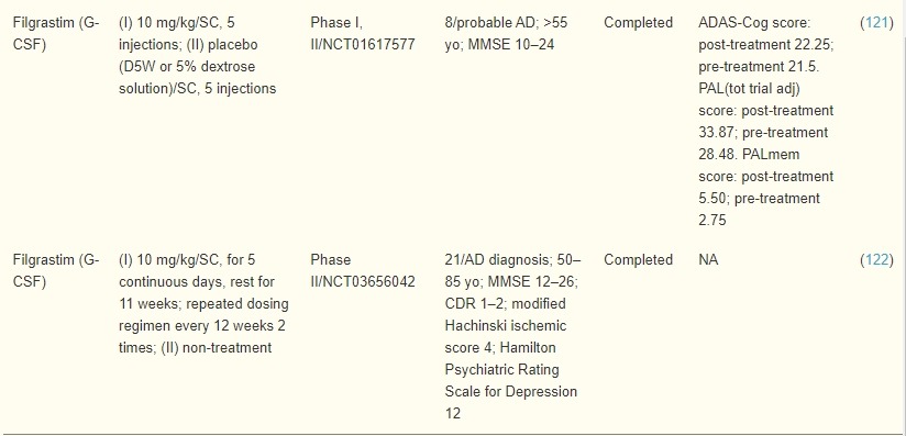 表4：骨髓间充质干细胞和造血干细胞诱导疗法治疗AD患者的临床试验