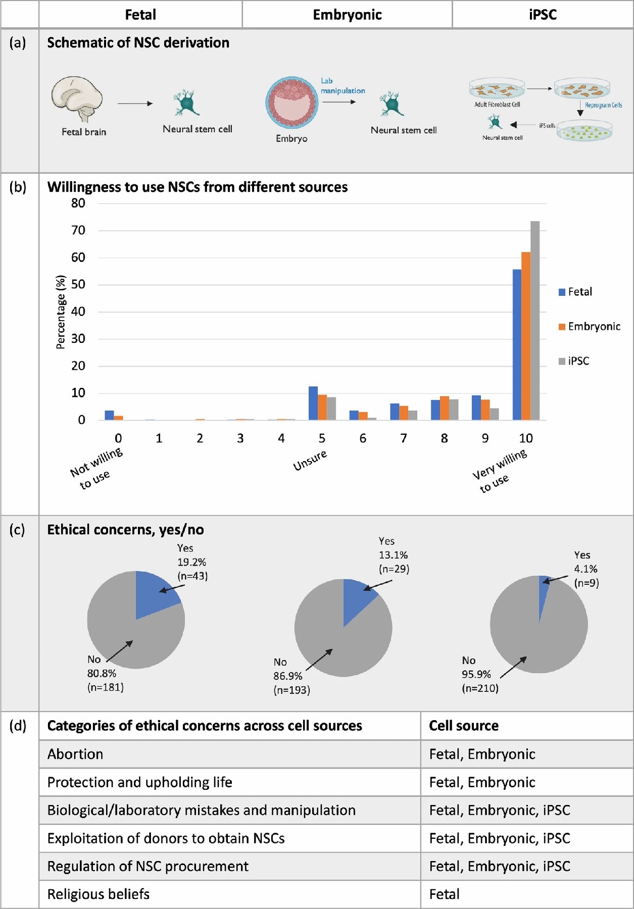 图1：愿意使用三种神经干细胞 (NSC) 来源。