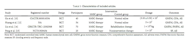 图2：纳入研究的特征