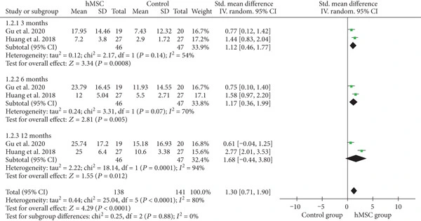 图4：hMSC治疗组与对照组之间的CFA评分元分析的森林图。