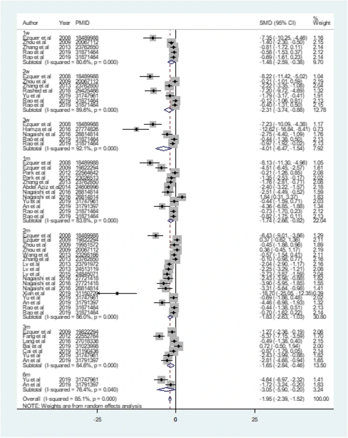 图1：MSC 治疗对血糖控制的影响。
