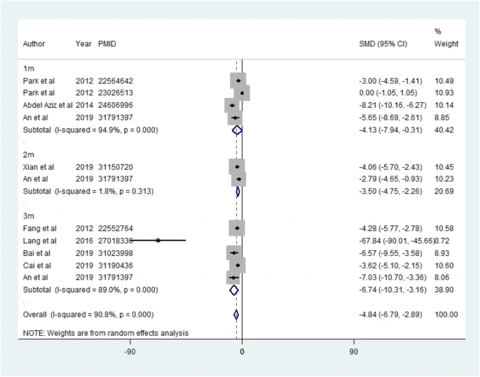 图2：MSC治疗对血清肌酐的影响