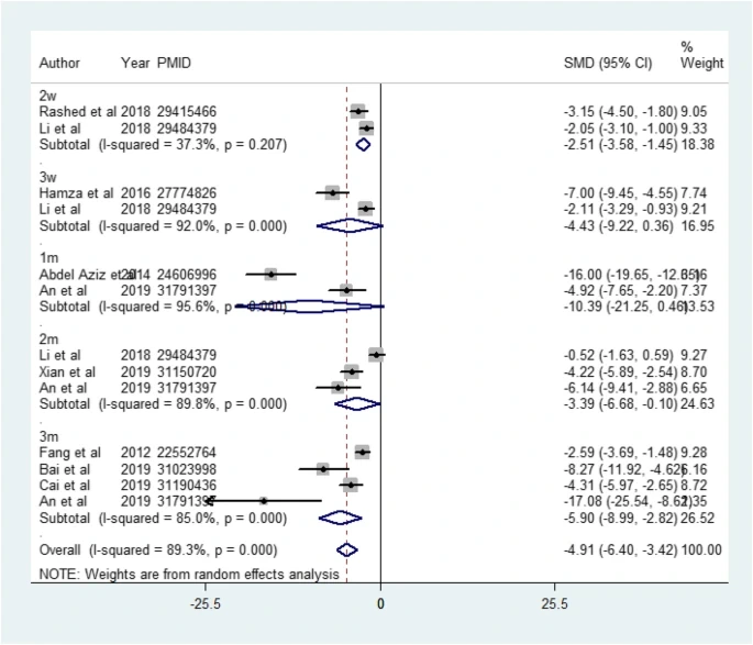 图3：MSC治疗对血尿素氮（BUN）的影响