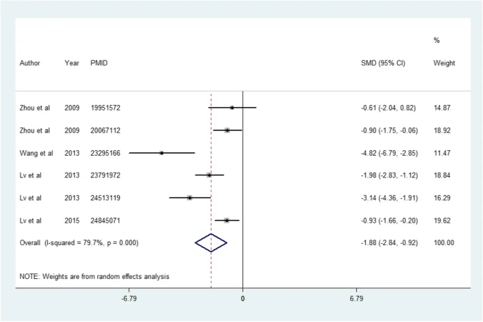 图4：MSC治疗对2个月肌酸清除率 (CCr) 的影响
