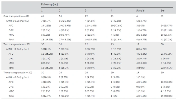图2：干细胞治疗后的卵泡发育